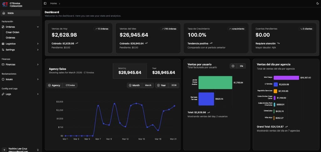Panel analítico con ventas del día, ingresos del mes, tasa de crecimiento y gráfico por agencia