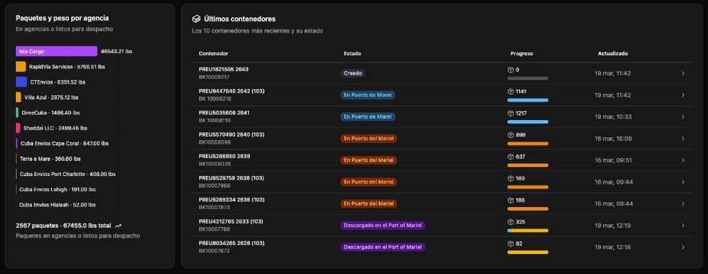 Paquetes y peso por agencia y contenedores recientes con estado y progreso